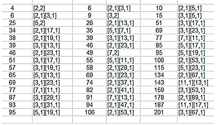Numeros Y Hoja De Calculo Semiprimos Consecutivos