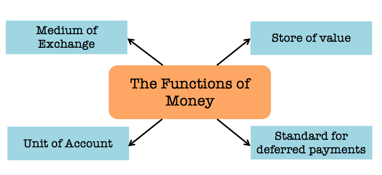 Unit 1 money. Functions of money. What is functions of money. Main functions of money. Money as a Store of value.