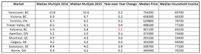 canada’s housing affordability demographia 2016 edition