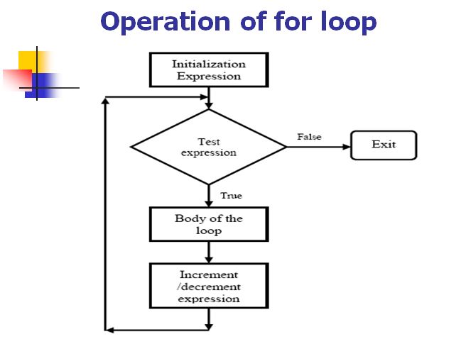 E-Knowledge Point: What is Loop and type of loop in C++?