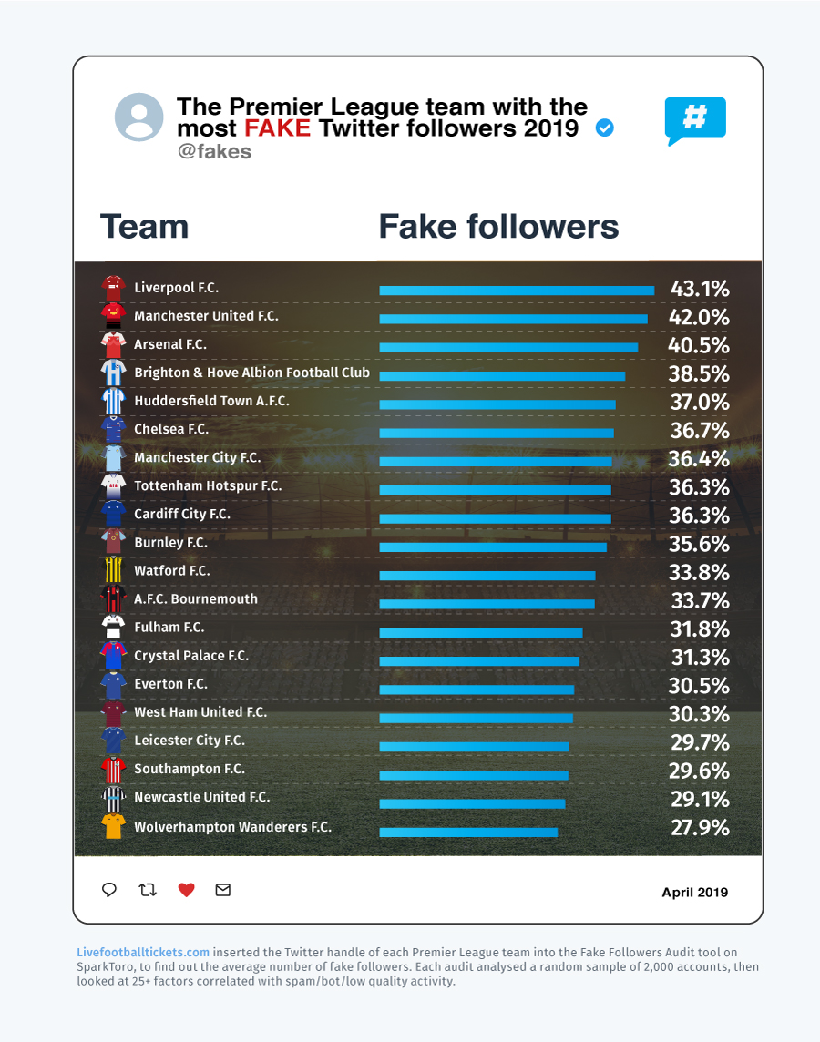 The Premier League Team With The Most Fake Followers