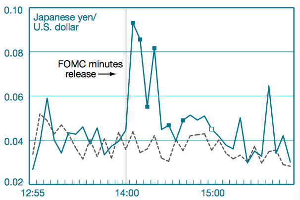 Asset Volatility and the FOMC Minutes