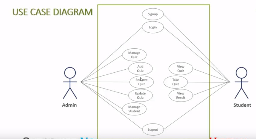 Online examination system use case diagram - mazstream