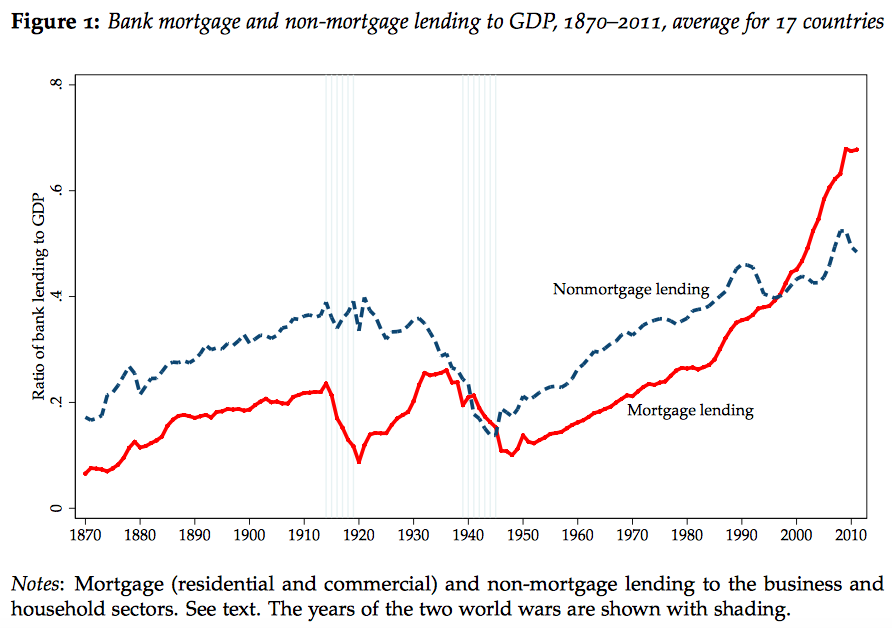 Urbanomics Housing and financial market instability