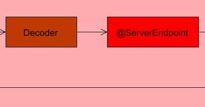 Programming for beginners: Encoders and Decoders