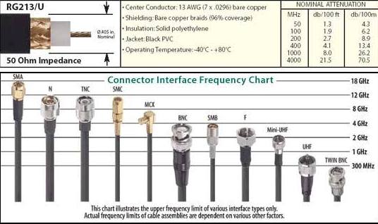 Coax Cable Sizes Chart