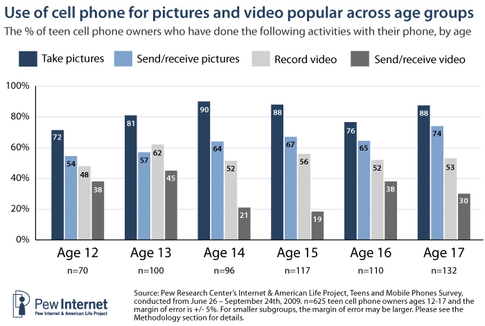 Online Mobile Teens Dont 8