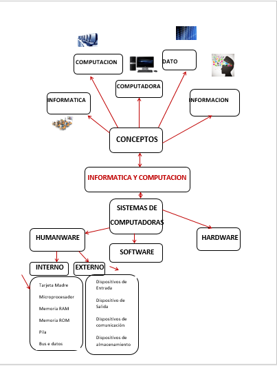 Informatica Mapas Mentales Informatica Y Computacion