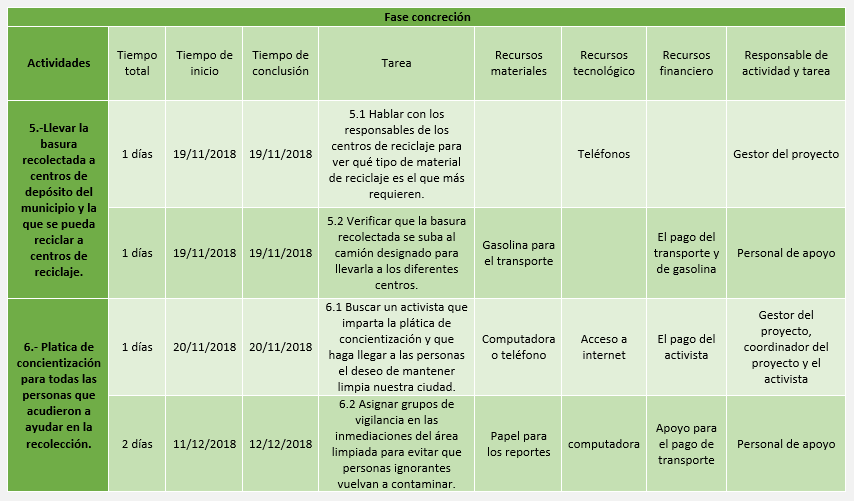 Josué Díaz: Modulo 23 Fase 5: Control. Diagrama de Gantt para gestión