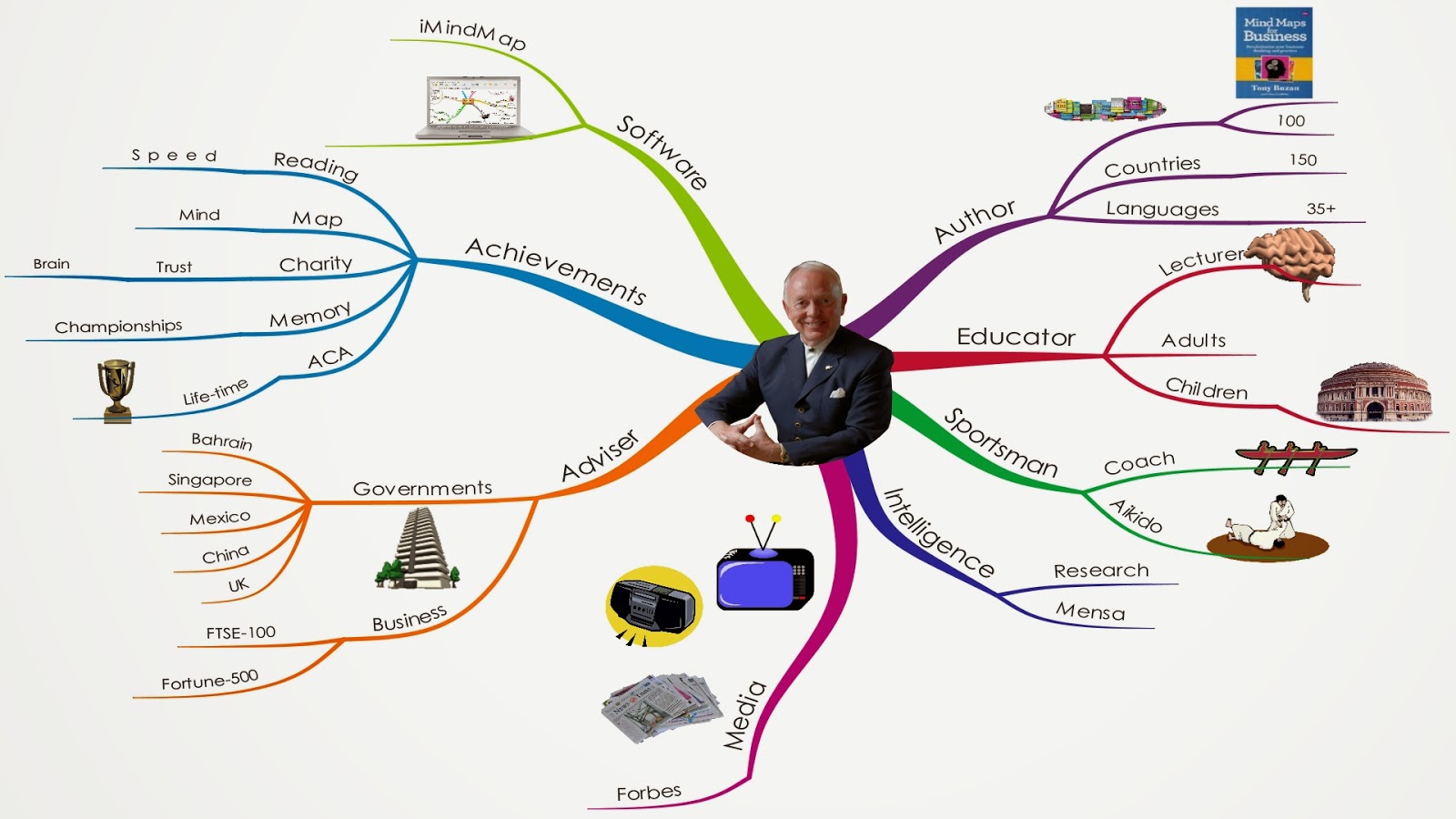 Метод обучения карты. Метод ментальных карт (Mind-Mapping). Mind Map личность. Карта ума. Ментальная схема.