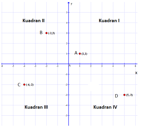 Koordinat Cartesius Partnermatematika Com