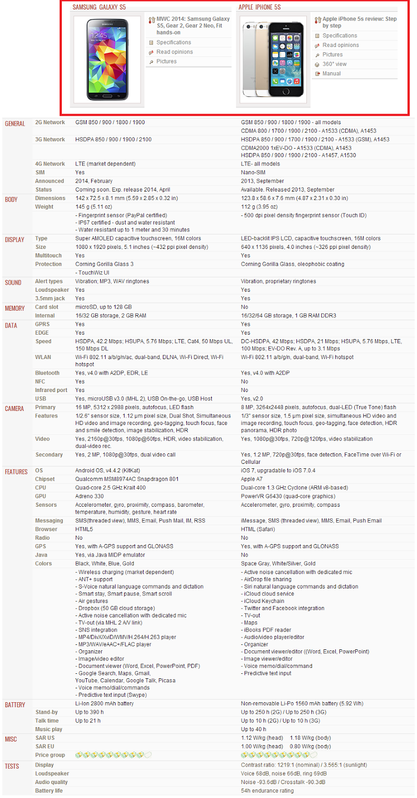 Complete Comparison Report of Samsung Galaxy S5 vs Apple iPhone 5S