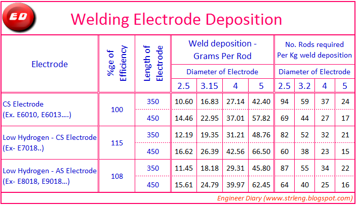 Welding Electrode Weight Chart