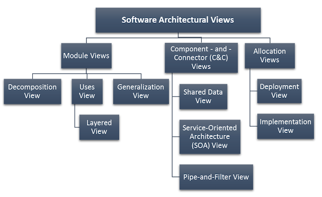 Software Architecture Views and Structures