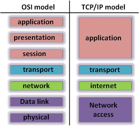 The TCP/IP Reference Model