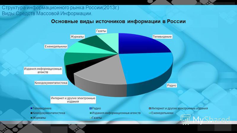 Современный рынок информации. Структура рынка СМИ. Информационный рынок в России. Структура информационного рынка. Источники СМИ.