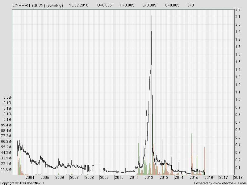 Otc Stock Charts