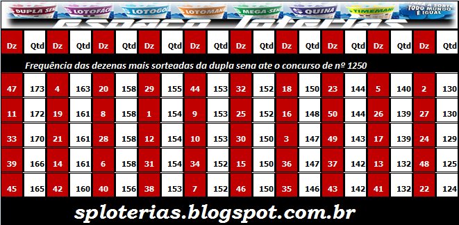 Como Ganhar na Lotofacil?,Como Acertar na Lotofacil?,Quais as Dezenas mais Frequentes na Lotofacil