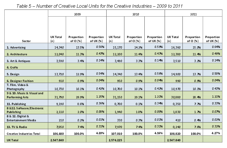 Creative Industries in the UK and Scotland (HNC DADM 13/14)