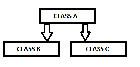 Inheritance in Java