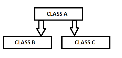 Hierarchical Inheritance in Java Hierarchical Inheritance in Java