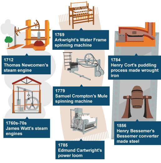 CCS Junior Certificate History The Agricultural and Industrial Revolution