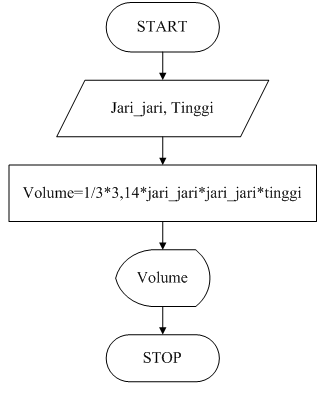 Jendela Dunia: Algoritma dan Flowchart Menghitung Volume Kerucut