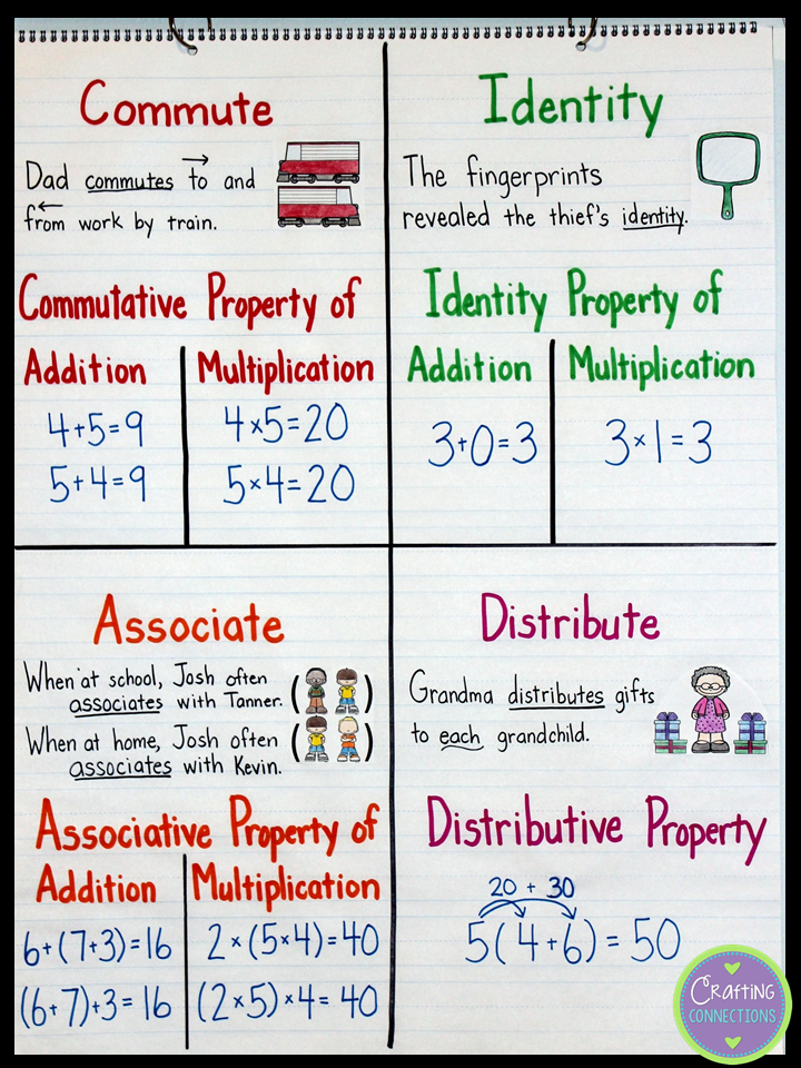 Math Properties Anchor Chart! Teach students about the