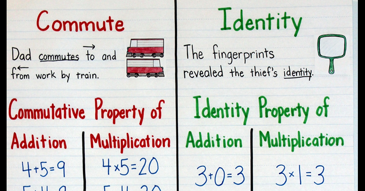 Multiplication Properties Chart