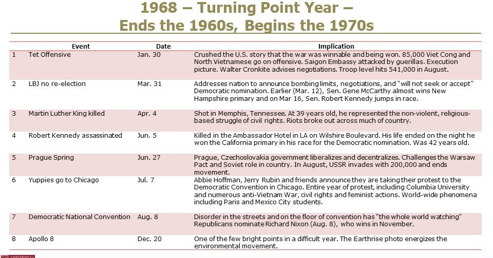 The Buzz: 1968: A Year of Turmoil and Transition. Where Were You?