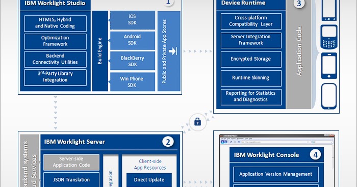 -- Living Mobile --: IBM Worklight - a sneak peek