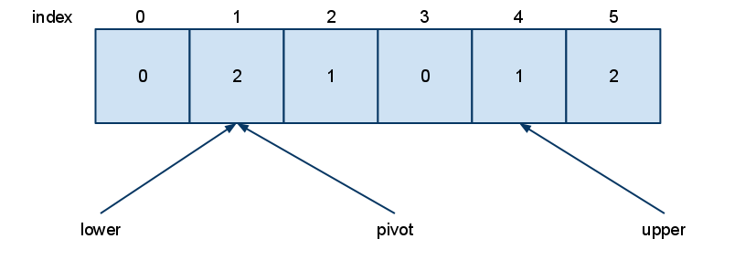 Sorting Array of Three Kinds or The Dutch National Flag Problem | Code ...
