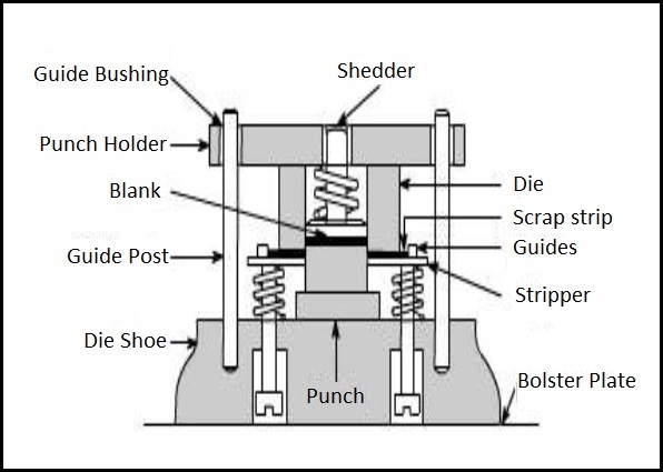 sheet metal die components mechanical master master sheet metal