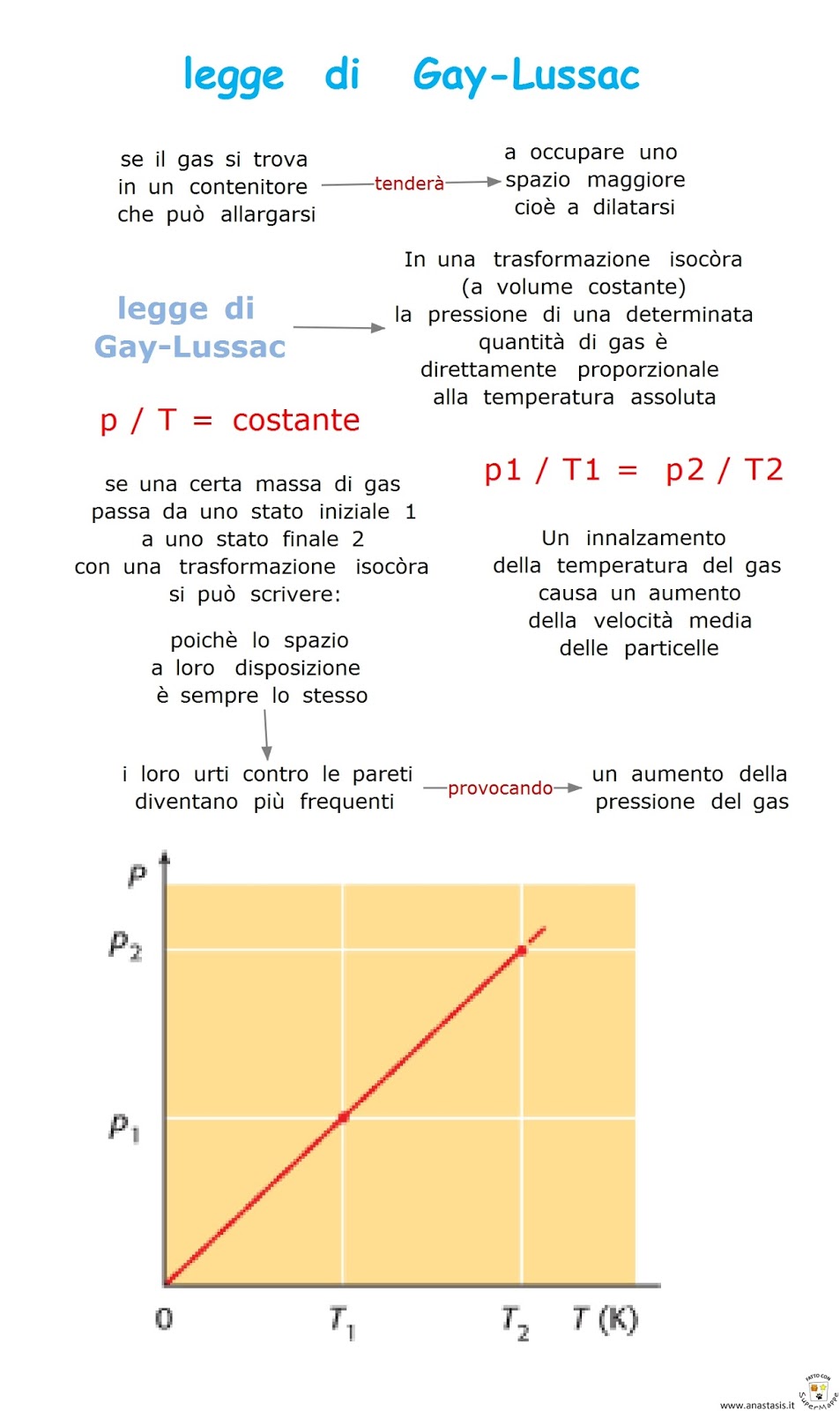 Paradiso delle mappe Legge di GayLussac