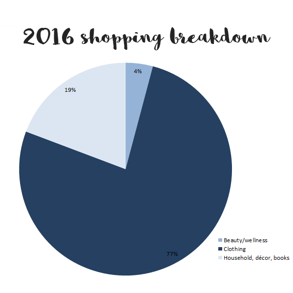 Pie chart representing shopping breakdown between clothes, decor and household goods, and beauty/wellness