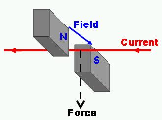 Frazer does Physics: 6.12 Motor effect