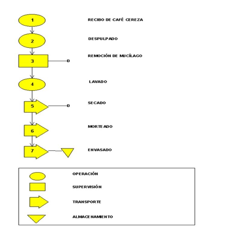 Diagramas De Flujo Proceso Industrial Del Cafe