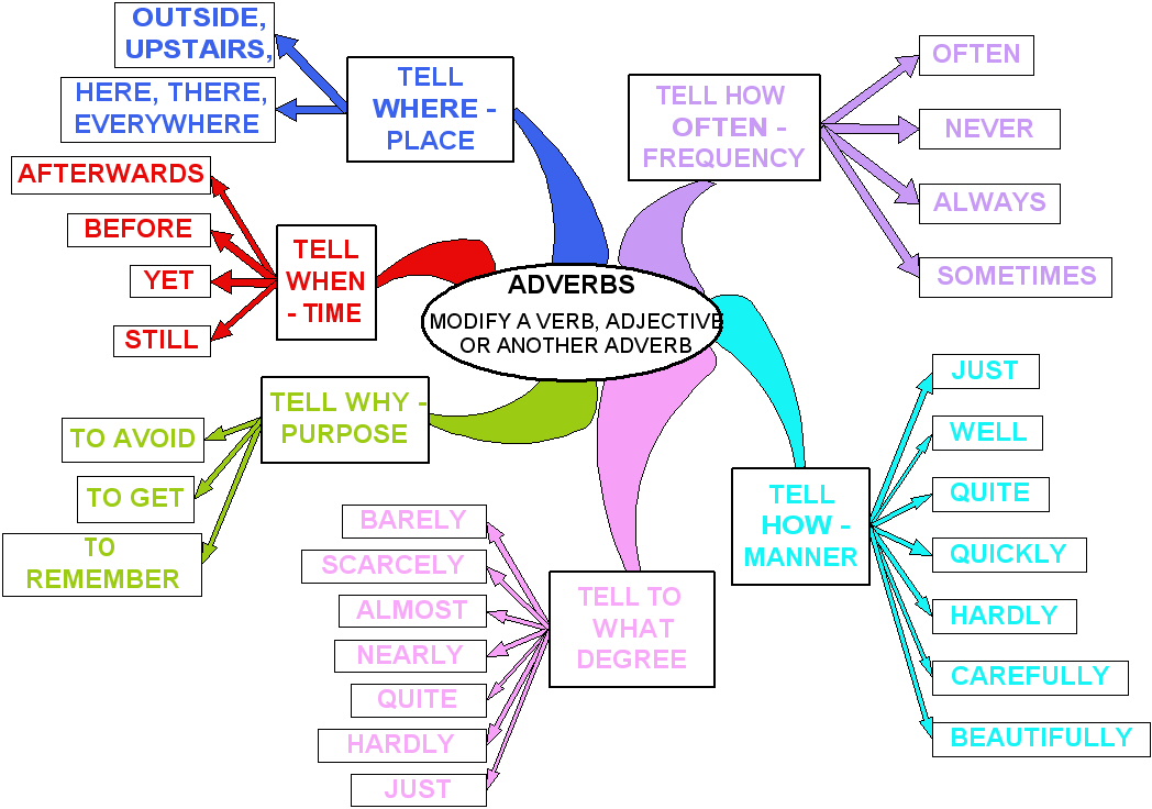 adverbs-types-of-adverbs