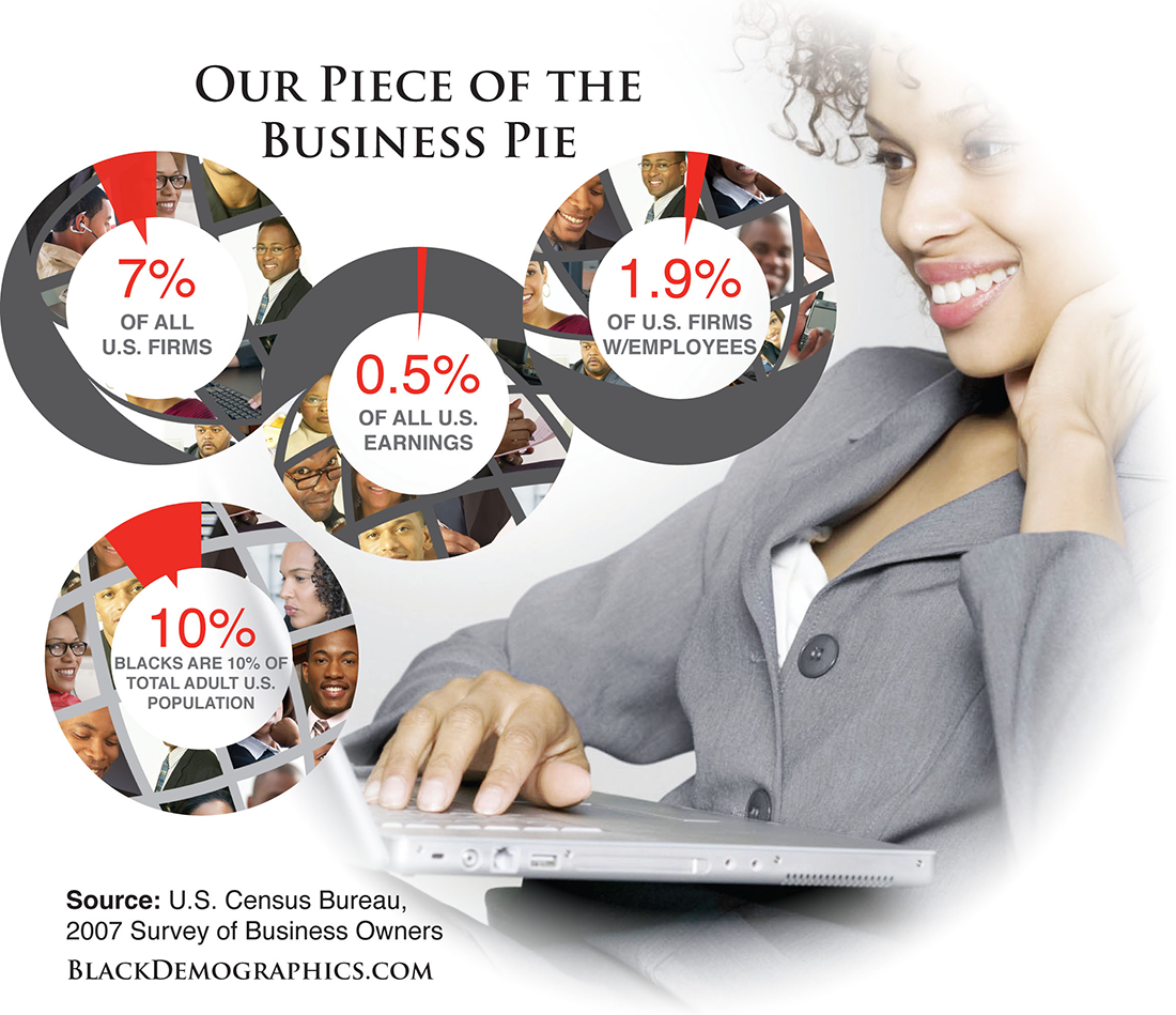 In the U.S., There Are 2 Million BlackOwned Businesses And 10 Other