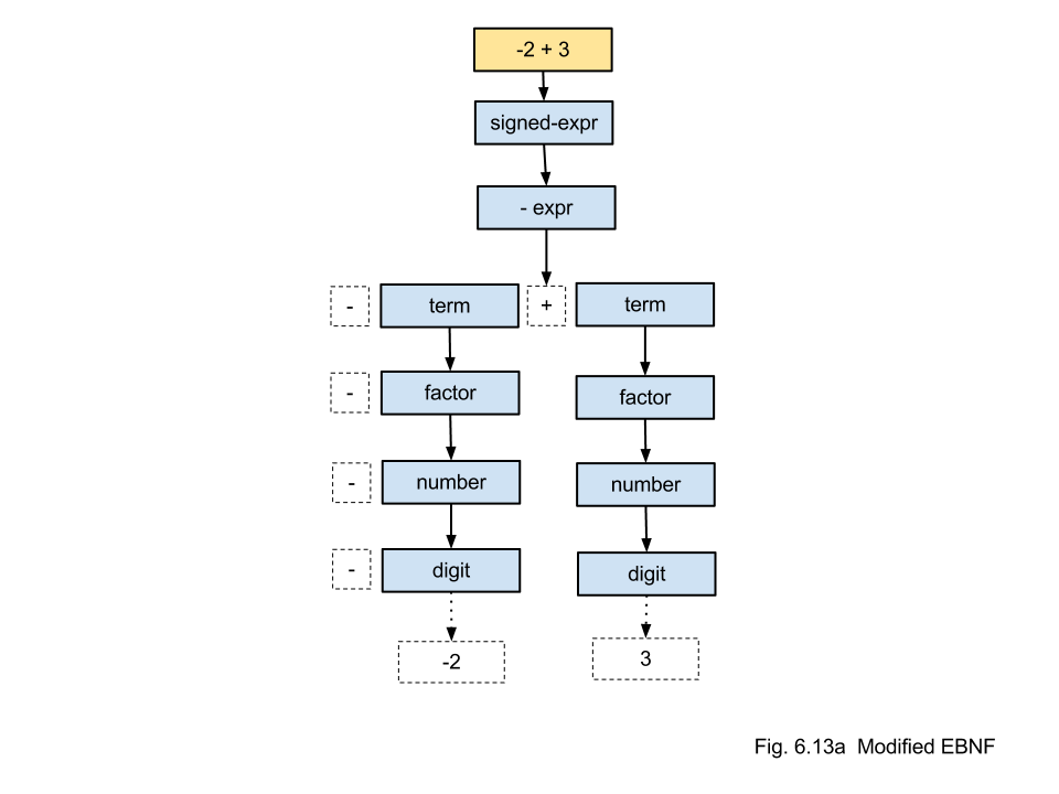 codeability: BNF and EBNF Modified Arithmetic