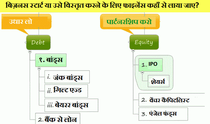 Debt vs Equity chart - निवेश-शेयर से सम्बंधित जानकारियाँ