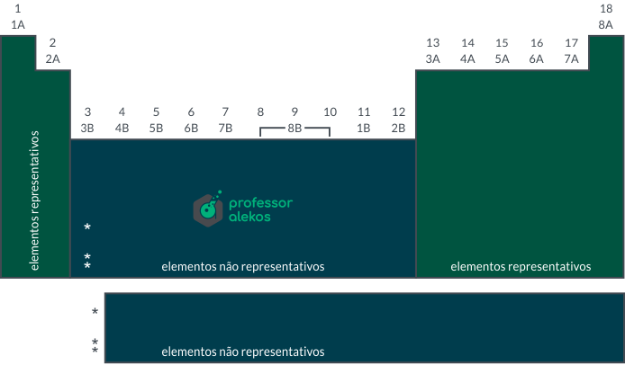 tabela mostra, agrupados, quais elementos pertencem ao gurpo dos representativos (ou típicos) e quais pertencem ao grupo dos não representativos (ou elementos de transição).