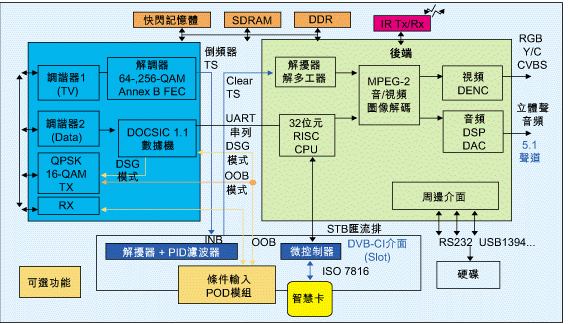 Rookie worker: STB(Set-top-Box)