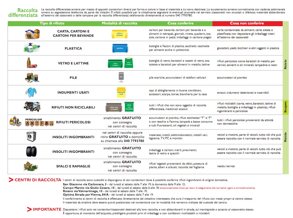 Raccolta differenziata a Trieste Tabella riassuntiva dei rifiuti (Acegas Aps) Raccolta differenziata a Trieste Tabella riassuntiva dei rifiuti (Acegas Aps)