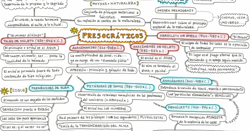 Cuaderno de clase: MAPA CONCEPTUAL PRESOCRÁTICOS
