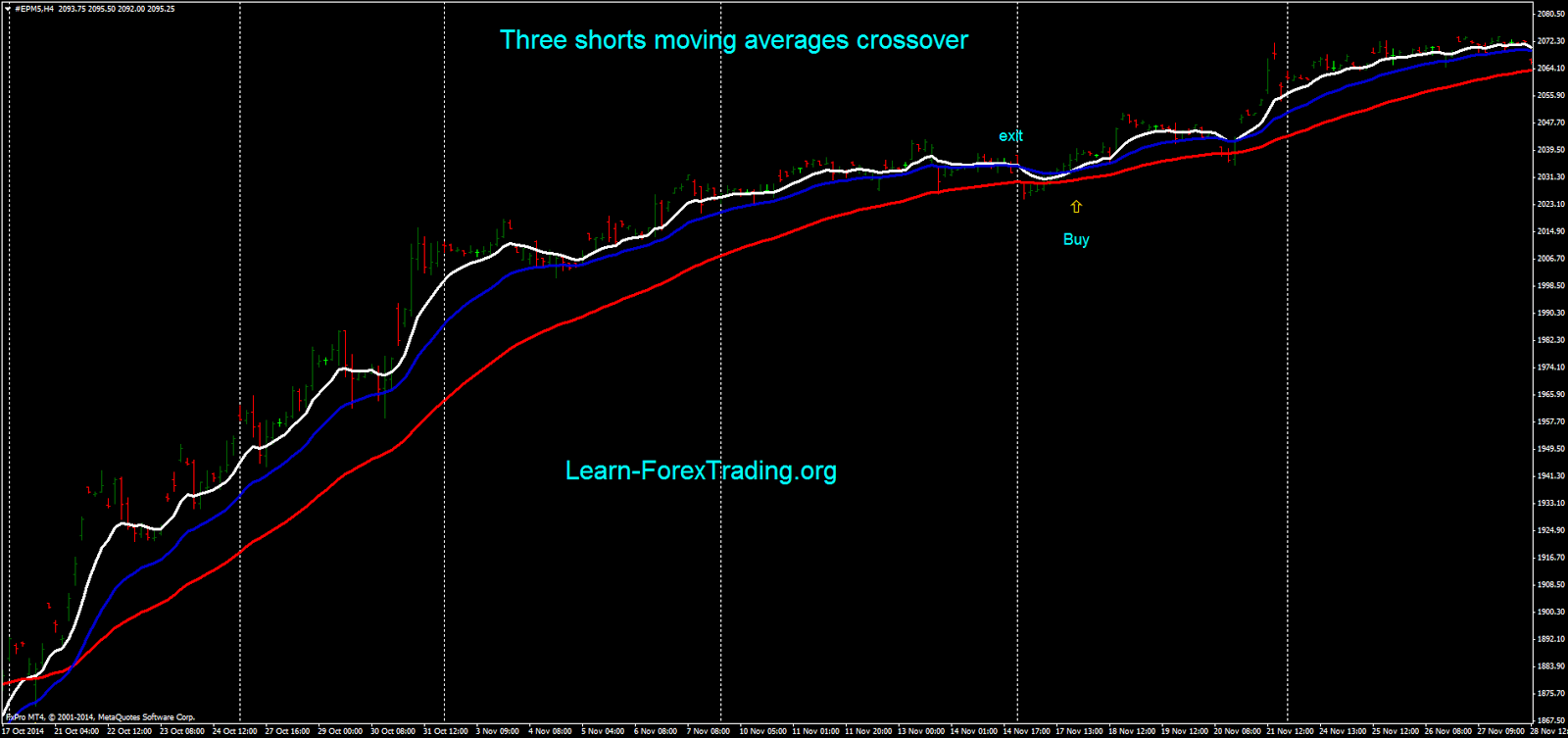 Three shorts moving averages crossover