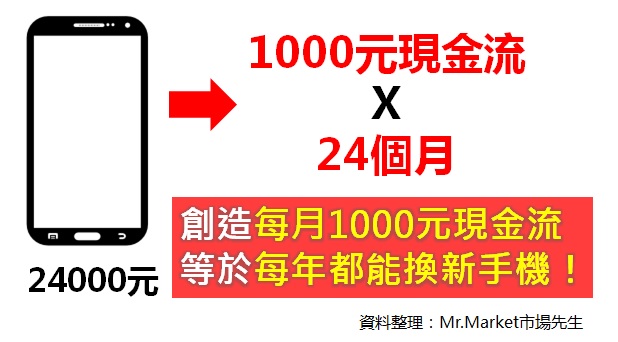 8 成的人以為存錢和花錢只能「二選一」... 換個方式思考,不只可以每年換新手機,還能多賺錢!