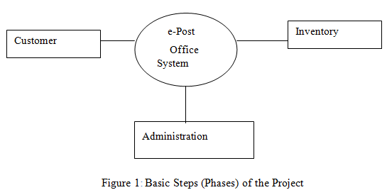 Project on E-Post System in ASP.NET | MY.NET Tutorials