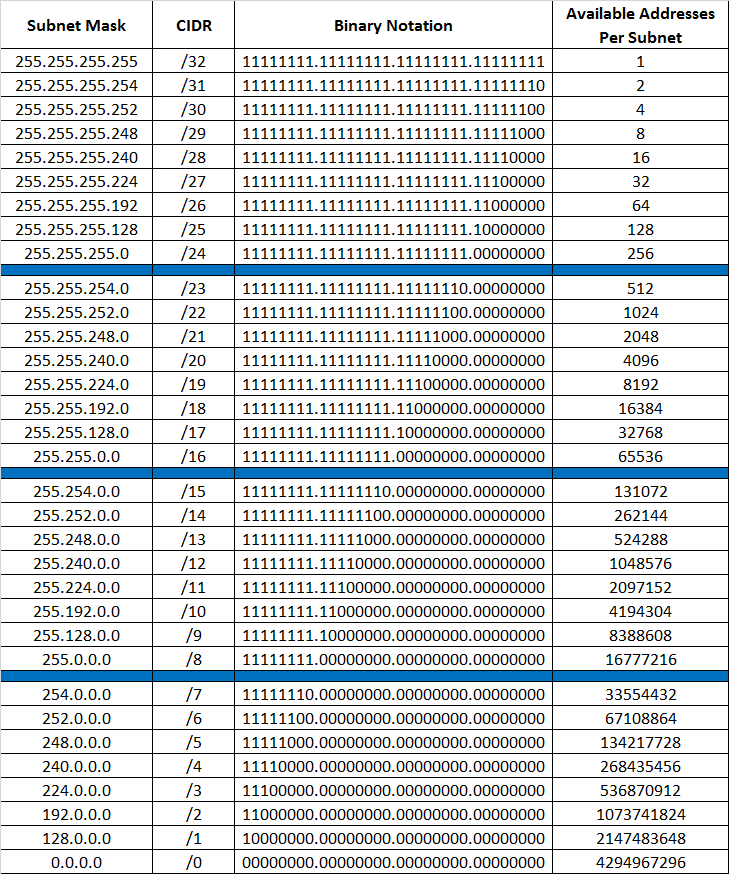 The Emperor's Proclamations: IPv4 Subnet Masks Made Simple