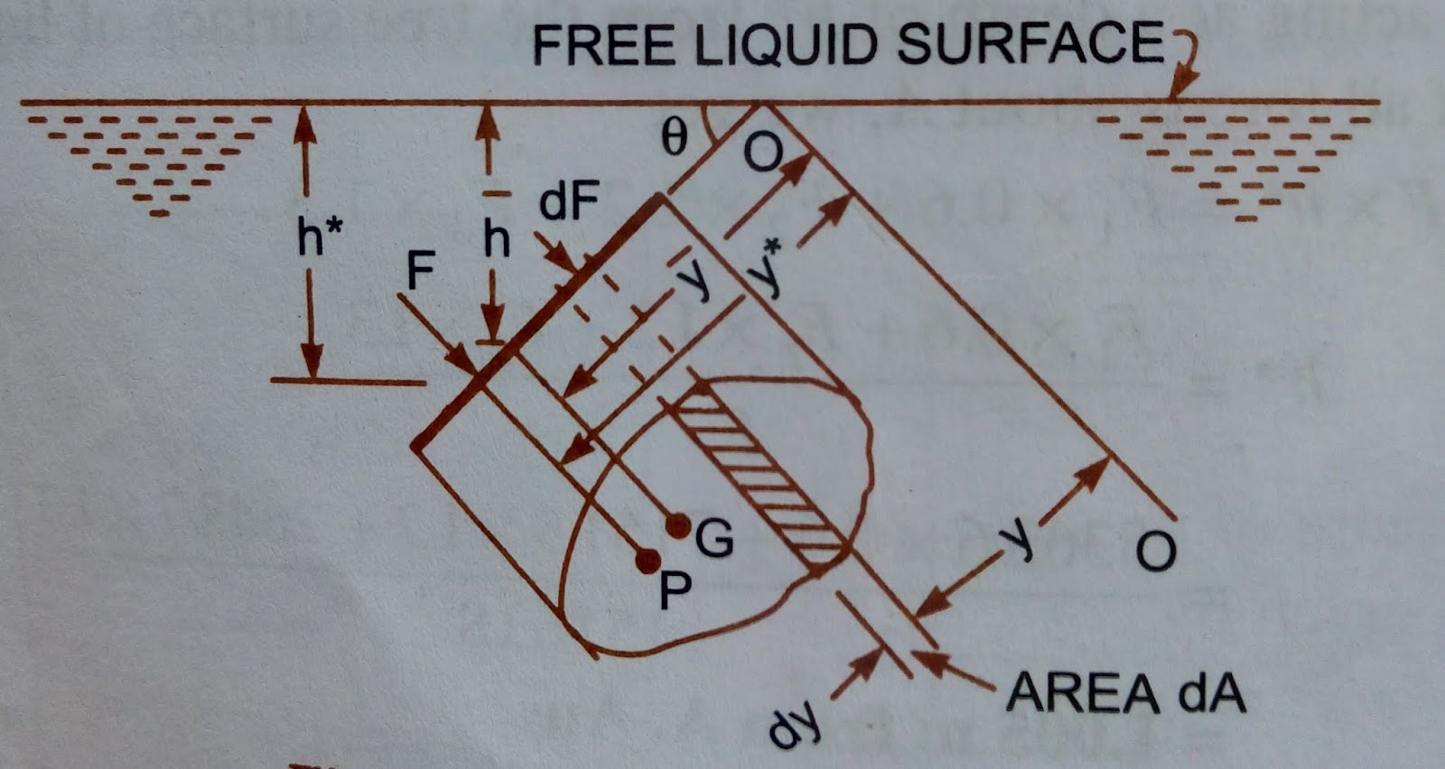 Inclined Plane Surface Submerged in Liquid